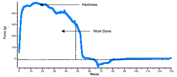 Cheddar Cheese Graph TA2