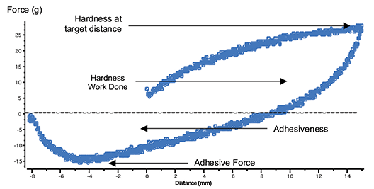Fromage Frais Chart TA2