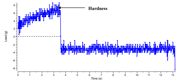 Elasticity of noodles graph1