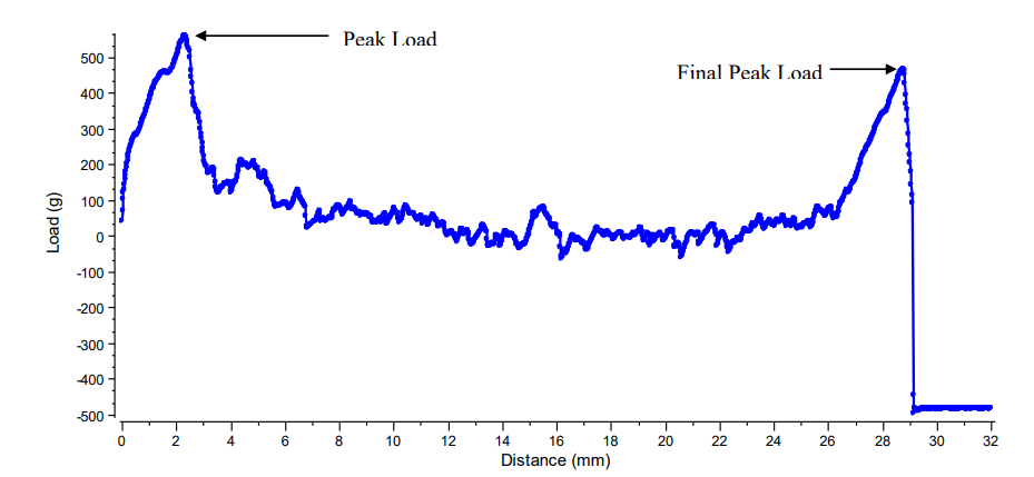 Yoghurt Bottle peel test graph 2
