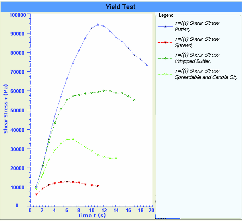 Butter and Margarine Figure 1