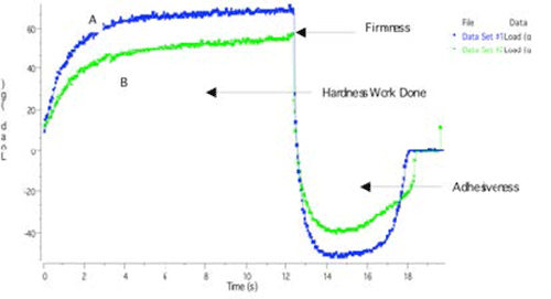TA Moist Cream Firmness Graph 1