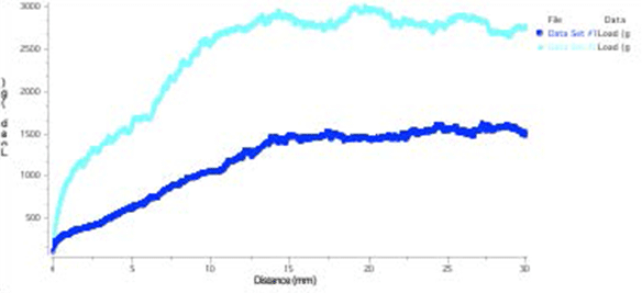 Toothpaste Firmness Graph 2